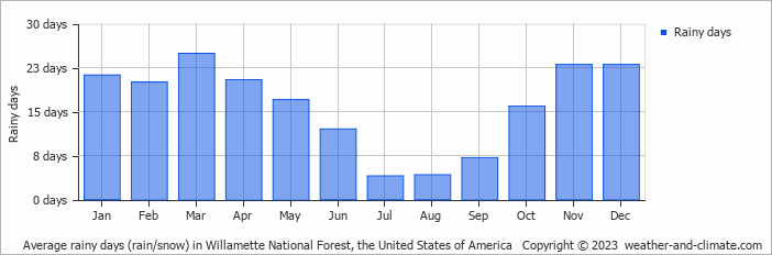 Average monthly rainy days in Willamette National Forest, the United States of America